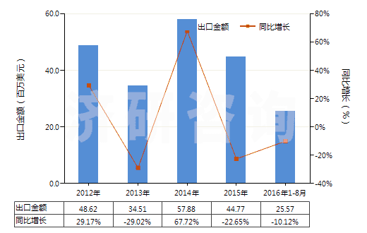 2012-2016年8月中國水泥回轉窯(HS84178030)出口總額及增速統(tǒng)計